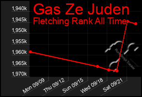 Total Graph of Gas Ze Juden