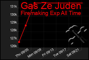 Total Graph of Gas Ze Juden