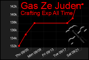 Total Graph of Gas Ze Juden