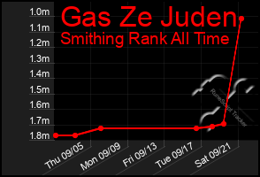 Total Graph of Gas Ze Juden