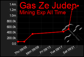 Total Graph of Gas Ze Juden