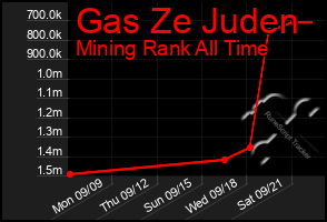 Total Graph of Gas Ze Juden