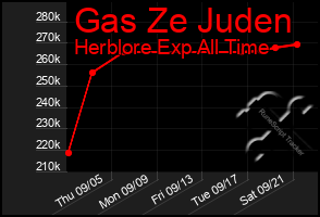 Total Graph of Gas Ze Juden