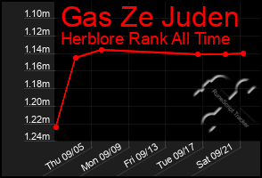 Total Graph of Gas Ze Juden