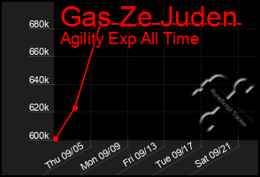 Total Graph of Gas Ze Juden