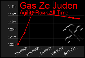 Total Graph of Gas Ze Juden