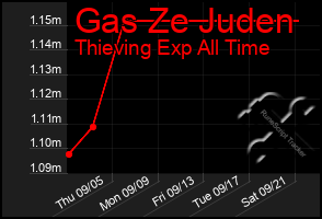 Total Graph of Gas Ze Juden