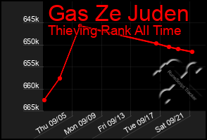 Total Graph of Gas Ze Juden