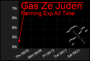Total Graph of Gas Ze Juden