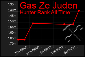 Total Graph of Gas Ze Juden