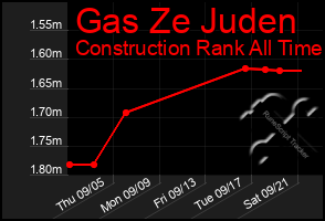 Total Graph of Gas Ze Juden