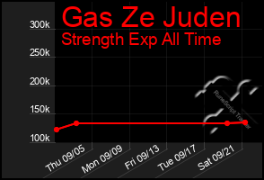 Total Graph of Gas Ze Juden