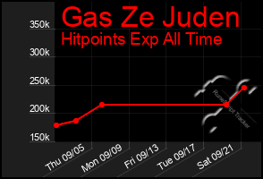 Total Graph of Gas Ze Juden