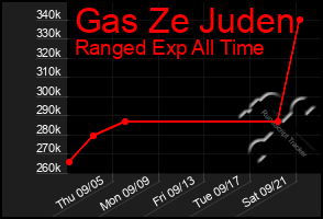 Total Graph of Gas Ze Juden