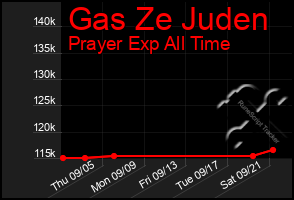 Total Graph of Gas Ze Juden