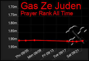 Total Graph of Gas Ze Juden