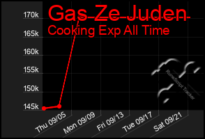 Total Graph of Gas Ze Juden