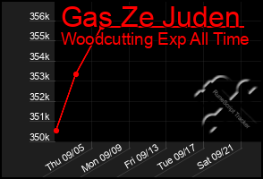 Total Graph of Gas Ze Juden