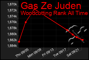 Total Graph of Gas Ze Juden