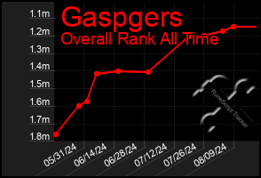 Total Graph of Gaspgers