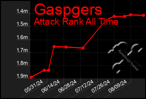 Total Graph of Gaspgers