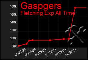 Total Graph of Gaspgers