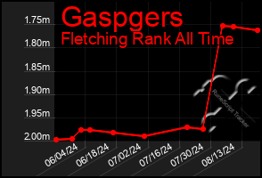 Total Graph of Gaspgers