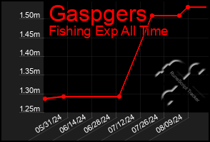 Total Graph of Gaspgers