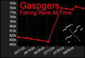 Total Graph of Gaspgers