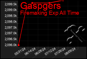 Total Graph of Gaspgers