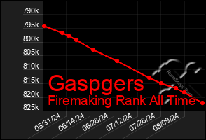 Total Graph of Gaspgers