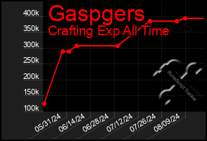 Total Graph of Gaspgers