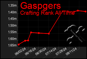 Total Graph of Gaspgers