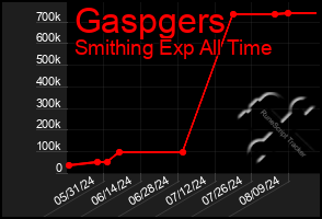 Total Graph of Gaspgers