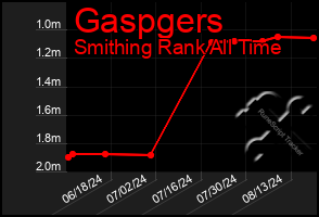 Total Graph of Gaspgers