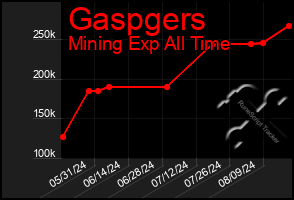 Total Graph of Gaspgers