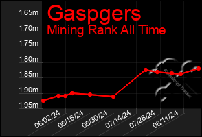 Total Graph of Gaspgers