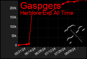 Total Graph of Gaspgers