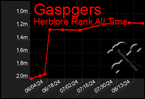 Total Graph of Gaspgers