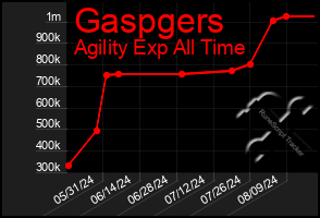 Total Graph of Gaspgers