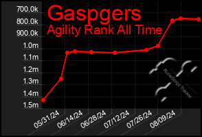 Total Graph of Gaspgers