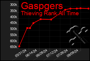 Total Graph of Gaspgers