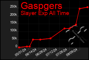 Total Graph of Gaspgers