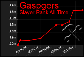 Total Graph of Gaspgers