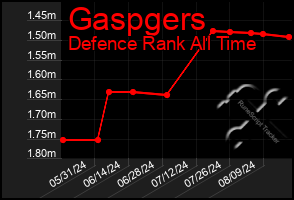 Total Graph of Gaspgers