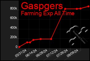 Total Graph of Gaspgers