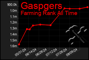 Total Graph of Gaspgers