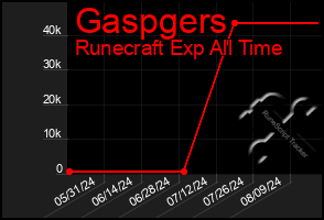 Total Graph of Gaspgers