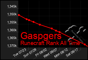 Total Graph of Gaspgers