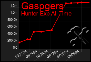 Total Graph of Gaspgers